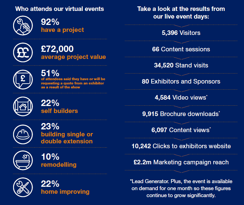 Meet our #SelfBuild and #Renovation audience at the 3RD VIRTUAL HOMEBUILDING &amp; RENOVATING SHOW in Jan 21

Speak to us today to stay connected with an audience who are looking for companies who can make their dream home a reality #HBRShow20