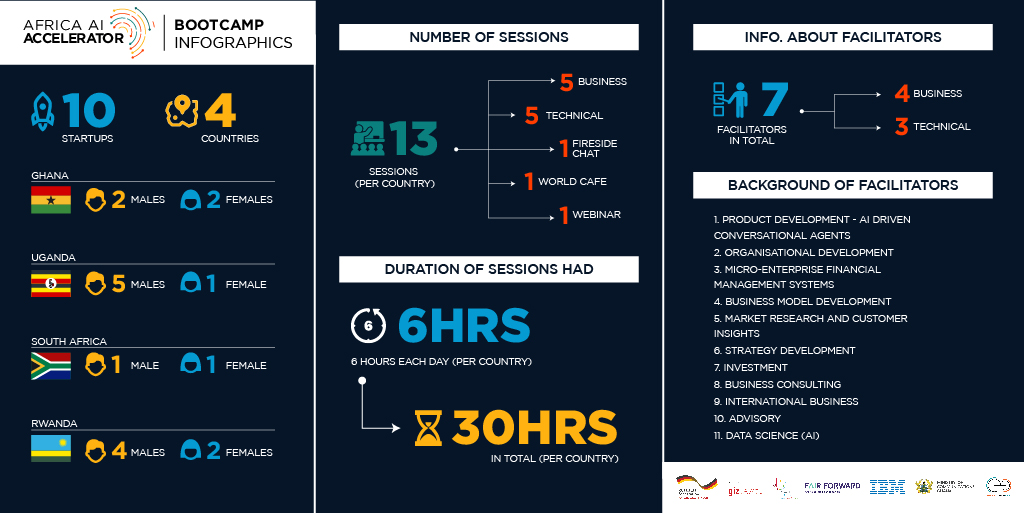 AfricaAIA's tweet photo. AAA Bootcamp - Infographics
This infographic represents the data of activities that took place during the Bootcamp with 10 participating startups from 4 countries; Ghana, Uganda, South Africa, and Rwanda.
#Africa
#AIAccelerator
#AI4SDGs
#AI4Good
#FairForward https://t.co/RapLEuB675
