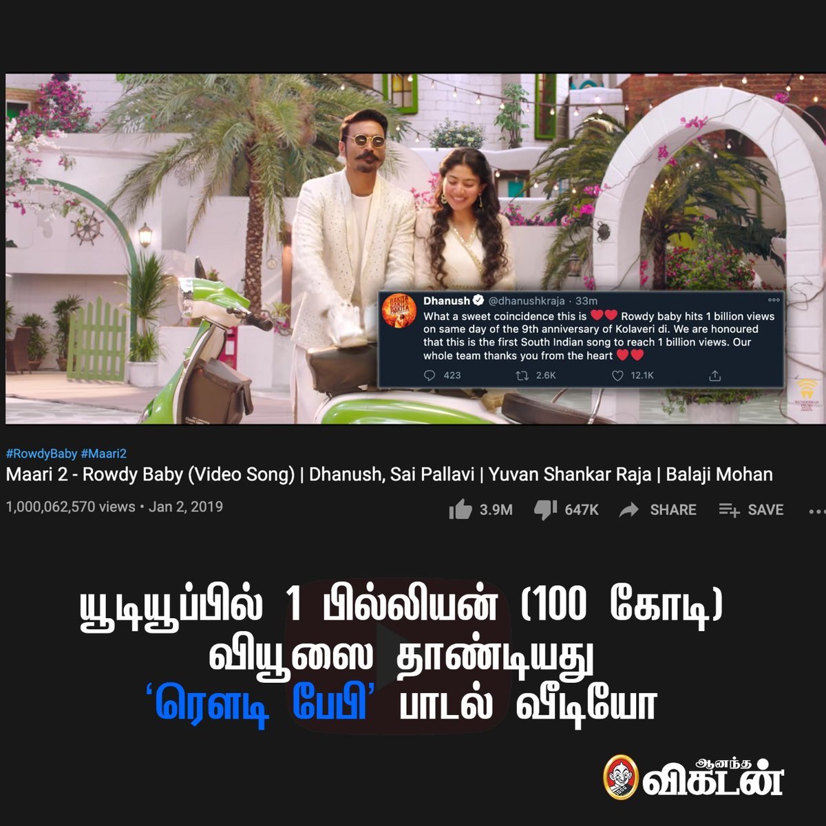 AnandaVikatan's tweet photo. யூடியூப்பில் 1 பில்லியன் (100 கோடி) வியூஸை தாண்டியது 'ரௌடி பேபி' பாடல் வீடியோ

#Rowdybaby | #RowdyBabyHits1BillionViews | @dhanushkraja | @thisisysr | @Sai_Pallavi92 https://t.co/0HBdzxtVxp