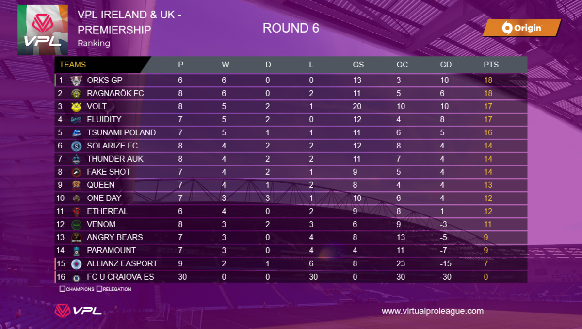 Premiership 🏆 Results and League Table for week 3 (round 5/6) ⚽️