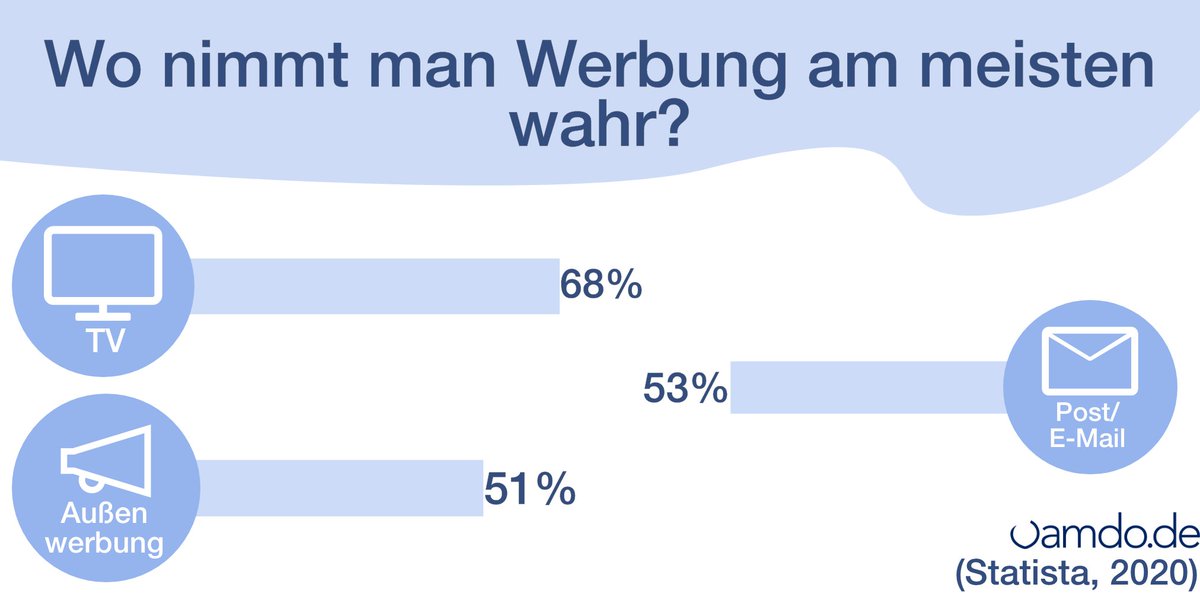 vamdode's tweet photo. Die #sozialenMedien gewinnen immer mehr an Präsenz beim Thema #Werbung, während #alteMedien, wie die Tageszeitung, immer mehr verlieren!

Quelle: Statista (2020) Ist YouTube für Werbung relevanter als Print? [Online]. Verfügbar unter: https://t.co/sp4j4AnB7t(Zugriff: 13.10.2020) https://t.co/ytSoAaON08