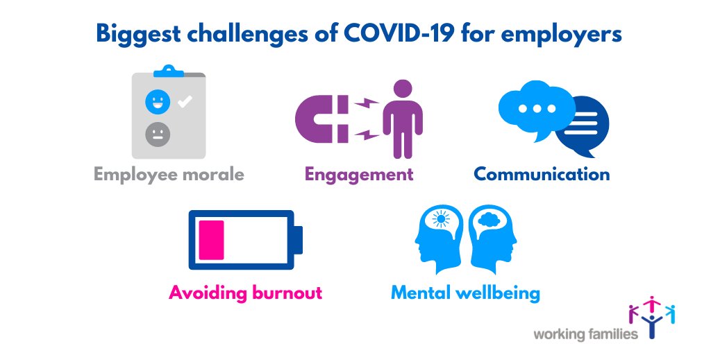 workingfamUK's tweet photo. Have you seen the results from our recent employer member survey that shows the impact of COVID-19? The biggest challenges for employers were employee morale, engagement, communication, avoiding burnout and mental wellbeing.  https://t.co/SRq0sM7I53 https://t.co/vBSNCYVDOL