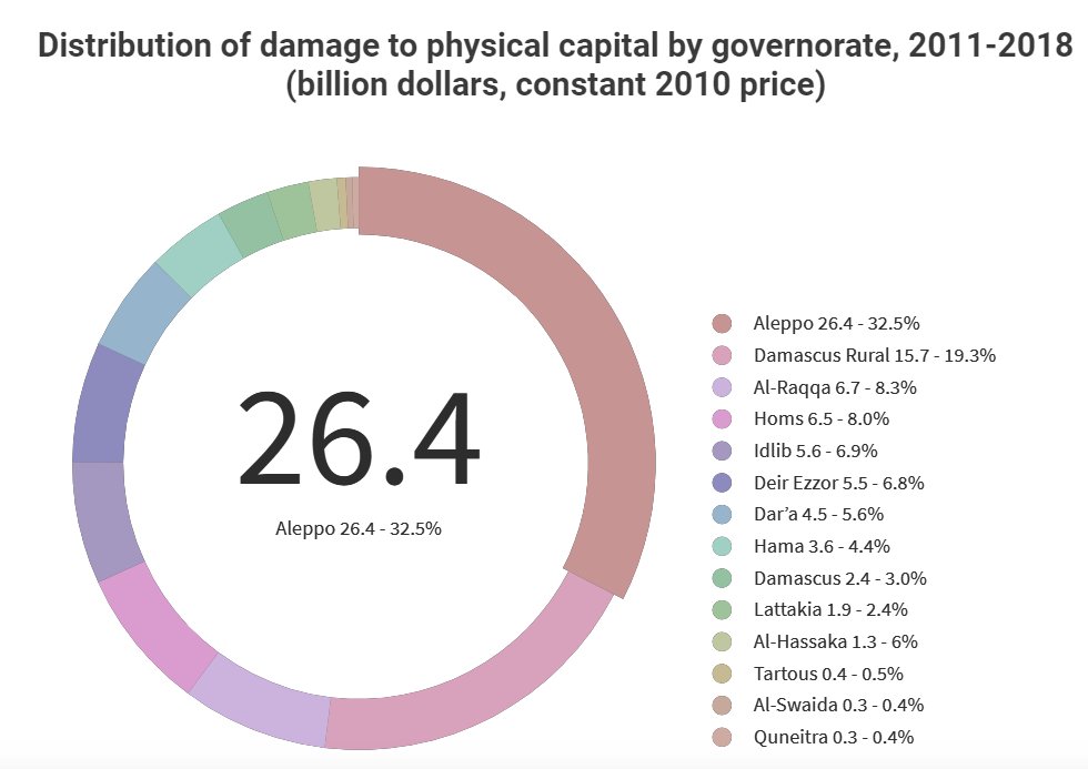 (3) This story focusses on people you'd think are better insulated from crises - those who still have jobs, & can afford a . And yet, on the financial front, they're suffering more than they have at any time during this near decade of destructive fighting.Graph:  @UNESCWA
