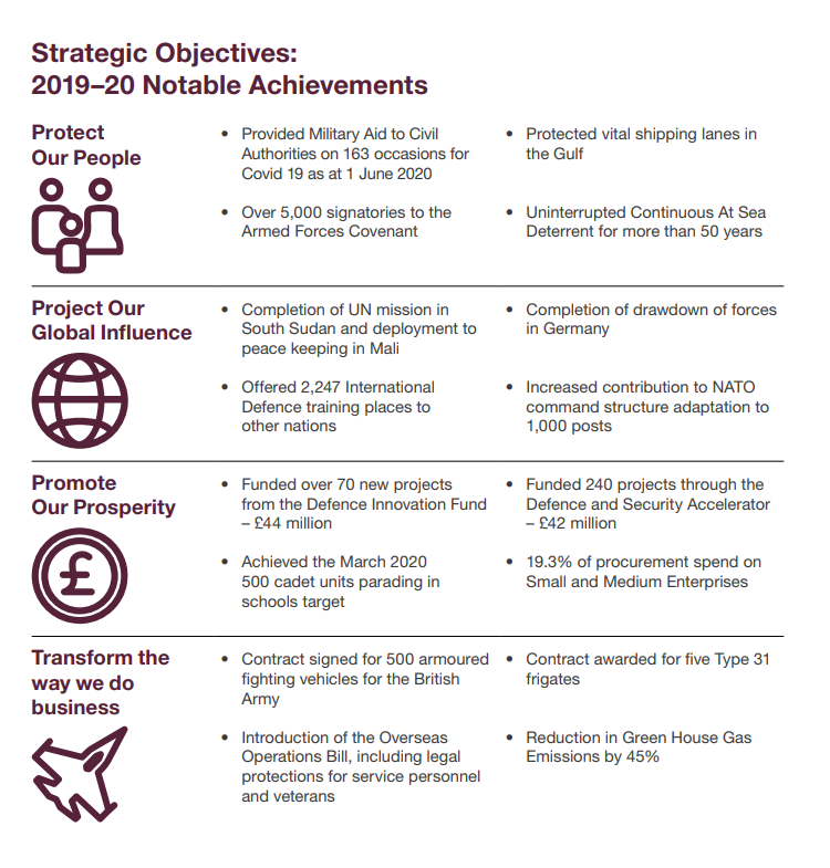 Quite a good overview of the strategic achievements made by the MoD up to 31st March 2020.