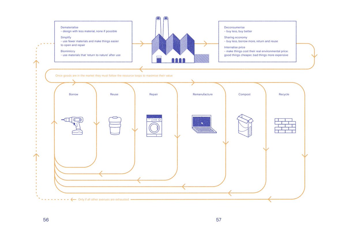 3/ Instead, we need a Circular Economy - one that provides the goods we need but doesn't cost the Earth every time.