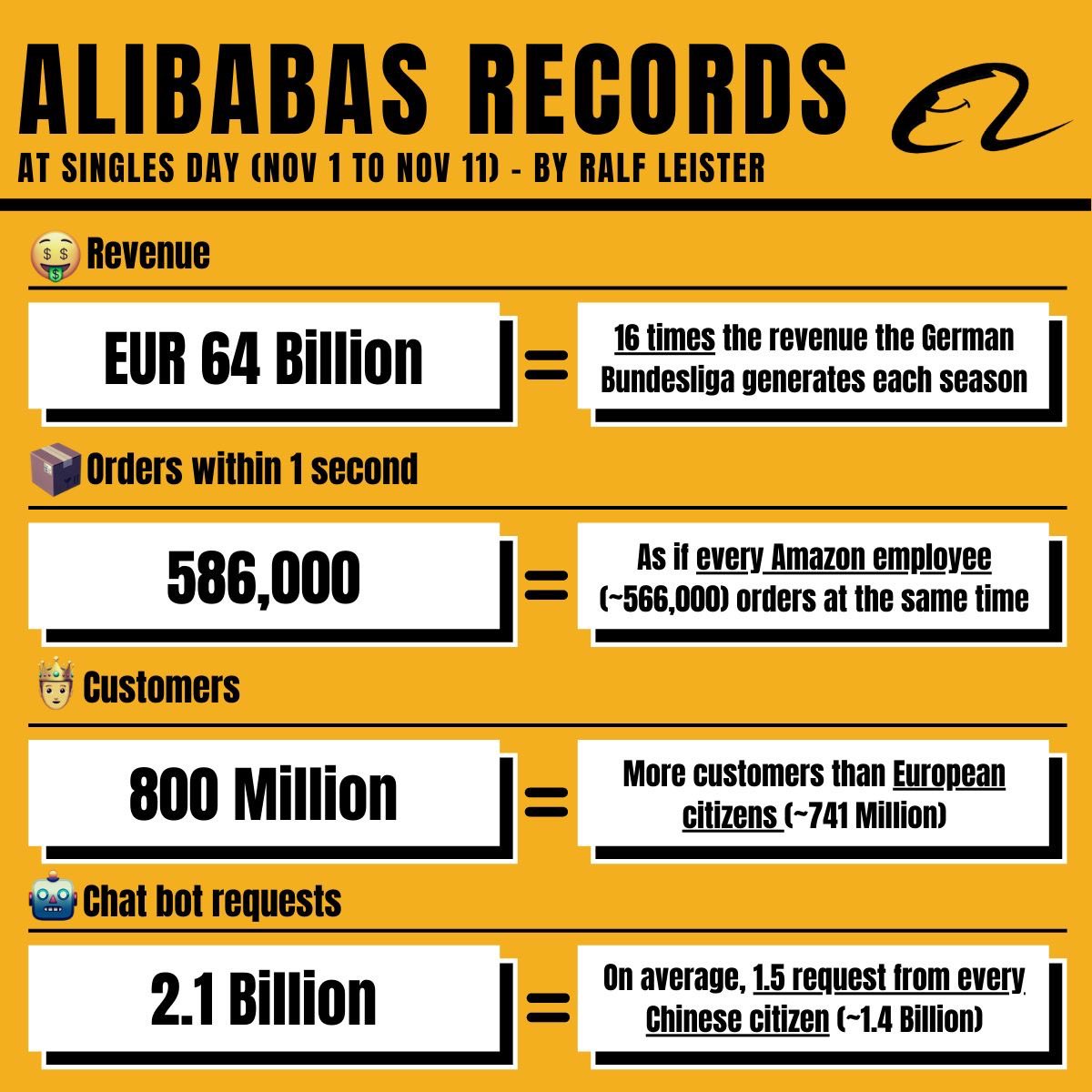 Ich habe die beeindruckenden Zahlen zum #SinglesDay von #Alibaba einmal in einer Grafik eingeordnet. 

#SharingIsCaring