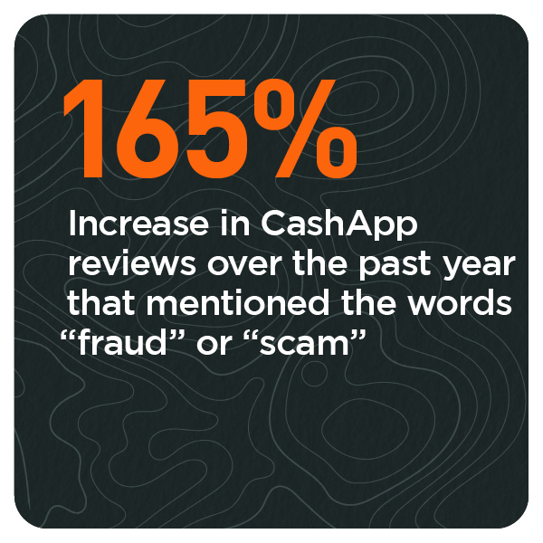 pymnts's tweet photo. There has been a 165% increase in CashApp reviews over the past year that mention the words 'fraud' and 'scam.' The #DigitalFraudTracker, our collaboration w/ @simility, explores the use of data analytics and pattern recognition to counter digital schemes: https://t.co/9a8ubeBtv1 https://t.co/hzNAWJpmcW