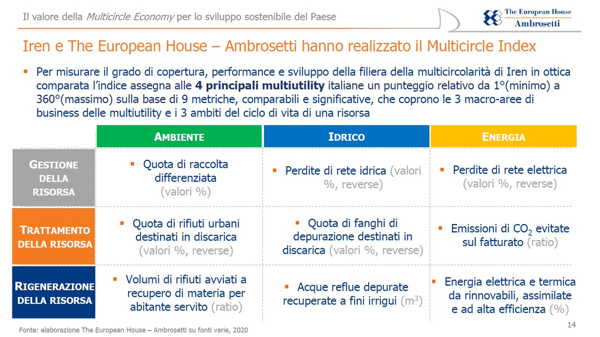 Ambrosetti_'s tweet photo. #MulticircleEconomy
@ValerioDeMolli " @gruppoiren e The European House – Ambrosetti hanno realizzato il #MulticircleIndex" https://t.co/4ZOm1z3Pz7