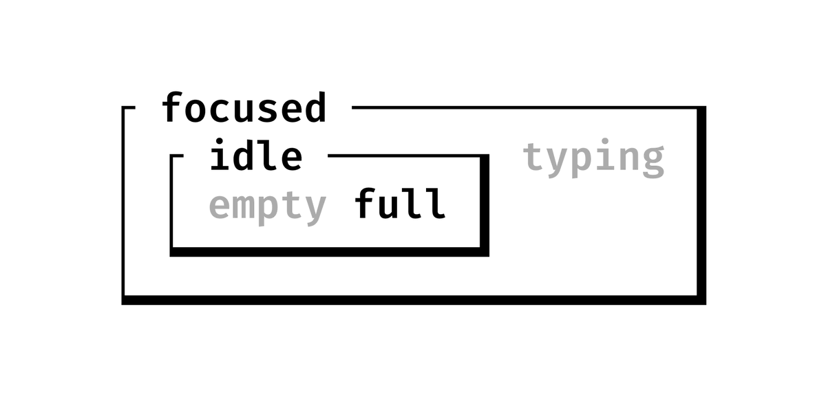 Let's look at drawing state-charts in the terminal. Quick refresher: a state-chart is a tree of nodes (or states) that may be either active or inactive. States can parent other states. If a states is active, then its parent node must be active, too. 
