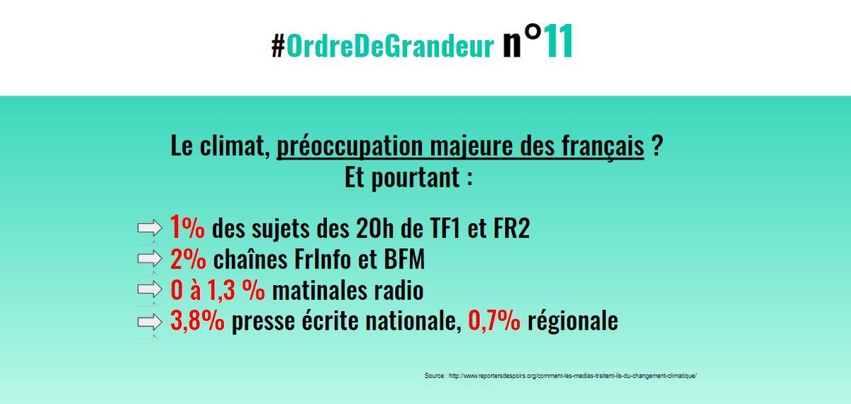 BonPote's tweet photo. Comme chaque lundi, un #ordredegrandeur !

Cette semaine, le numéro 11. La couverture médiatique du changement climatique est insuffisante.

Comment y remédier ? En parler à notre entourage : famille, https://t.co/OKw3glsosd, collègues, et interpeller les rédactions 👌⌛️ https://t.co/OOht3lL87L