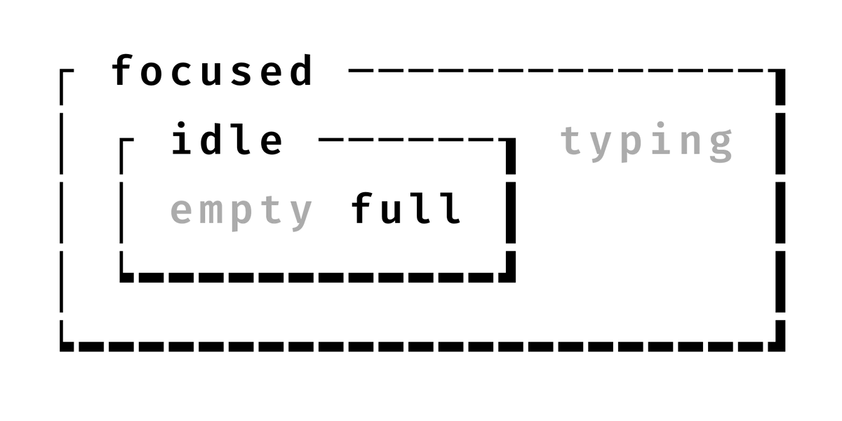 We can only render text in the terminal, so to make our boxes we need to "draw" them with characters like these: ┌ | └. They're called box-drawing characters.  https://en.wikipedia.org/wiki/Box-drawing_character