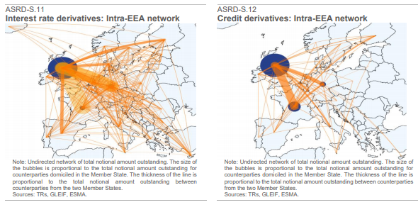 The City exterts a huge gravitational pull in interest rates and credit