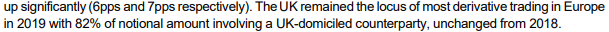 The market in 2019 shrank slightly, to €681tn outstanding total notional in Q4 from €715tn a year earlier.But London is central to this market.
