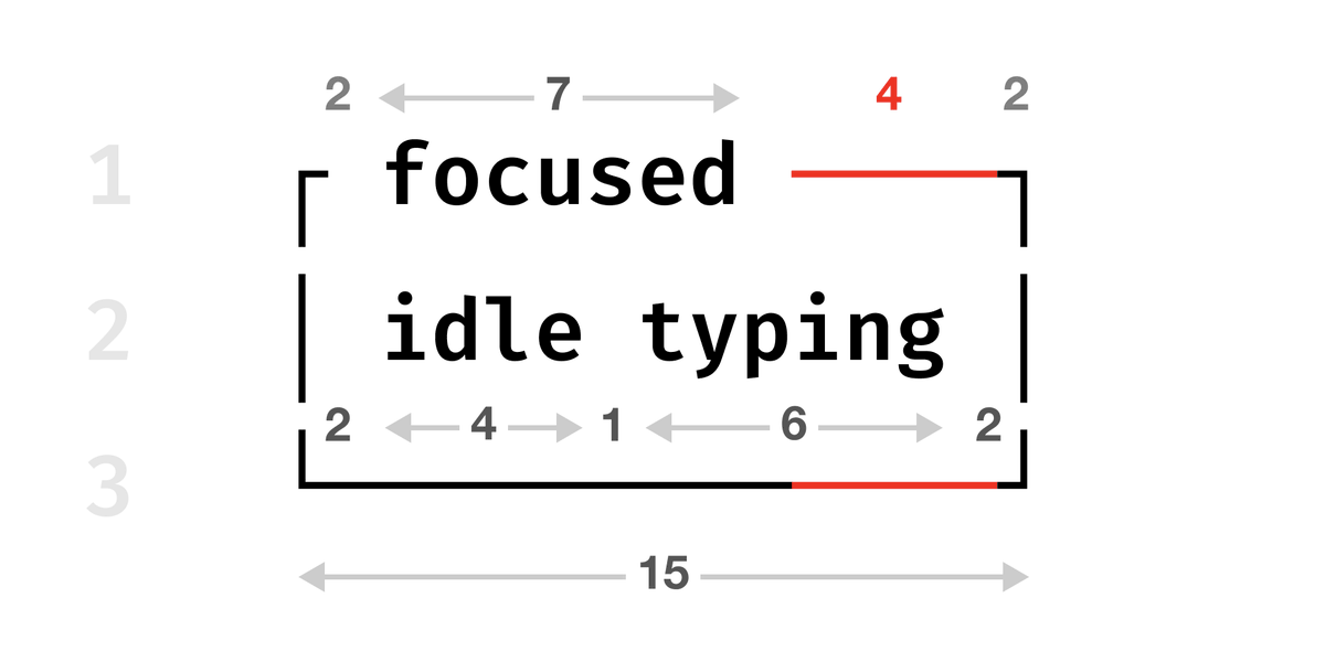 But this is only a minimum width. Its actual width is the total width of its child states, plus gaps, plus four (for the space and vertical line on either side). If this sum is greater than the minimum width, we add extra characters to fill in the box.