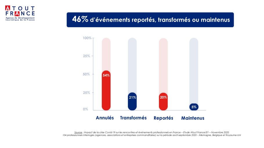 atout_france's tweet photo. #MICE : selon la nouvelle étude @atout_france "Impact de la crise Covid-19 sur les rencontres et événements professionnels en France" (réalisée avec @EYFrance ), 46% des événements prévus ce printemps et cet été ont été sauvegardés 
👉En savoir plus : https://t.co/Ulquc61Ng2 https://t.co/GD8LPrQZO7