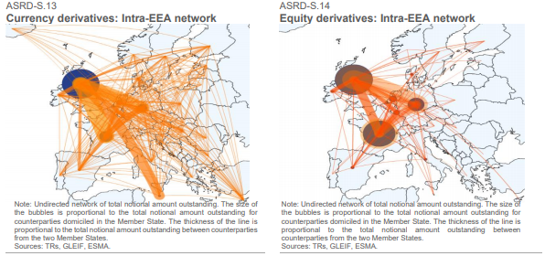 ..and currencies although less so in equities