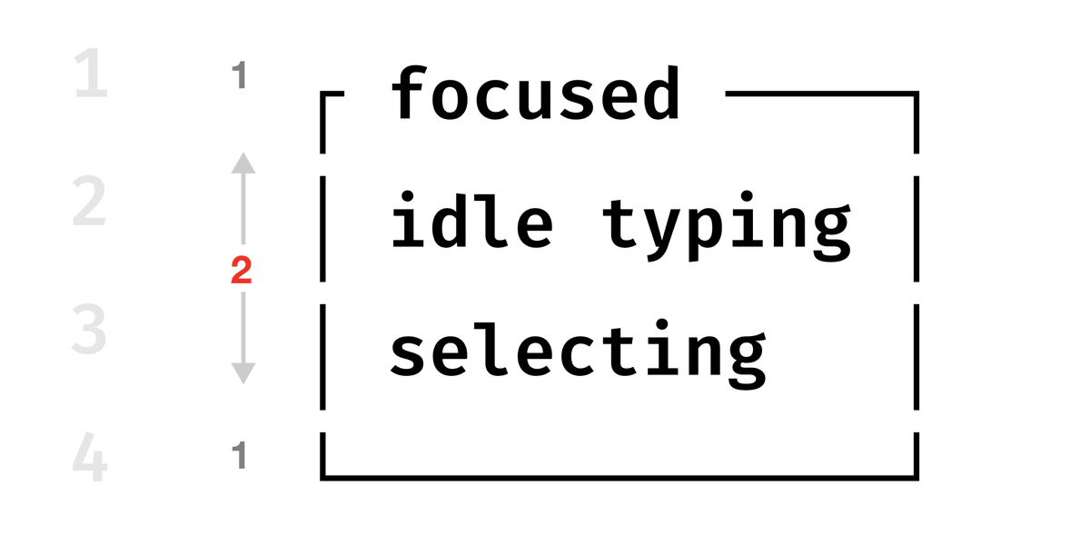 But we also wrap states when they get too long. This means that, in order to find the height of a state, we first need to lay out the children so that we know their total number of lines.