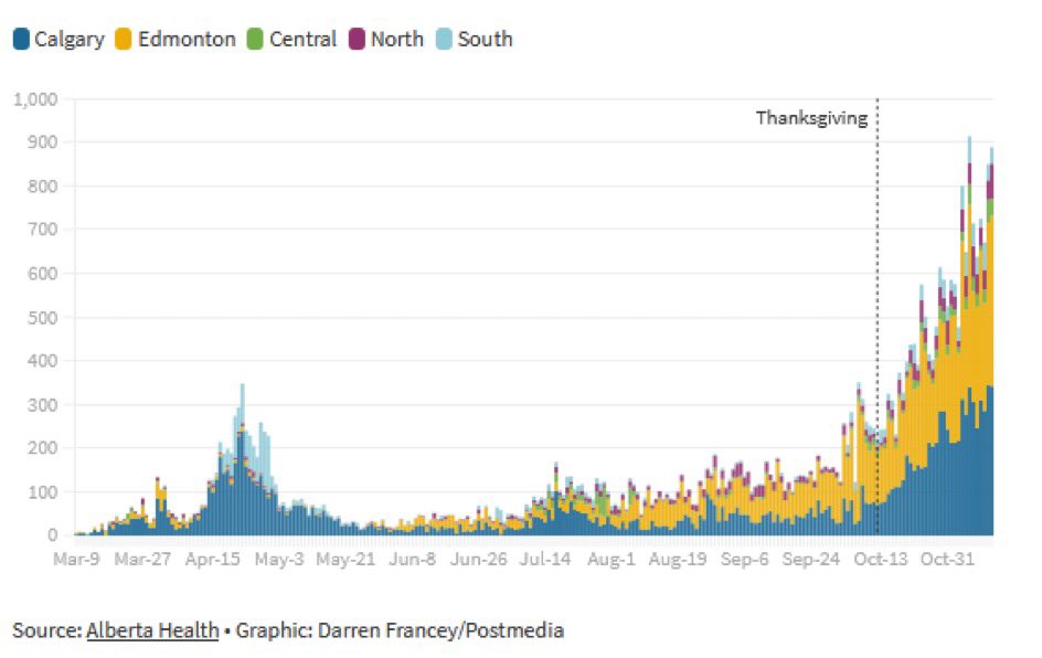 7) If this is what happened after Canadian Thanksgiving in October... and Canada has much much lower baseline than US now... then our Thanksgiving and Xmas will be so screwed.