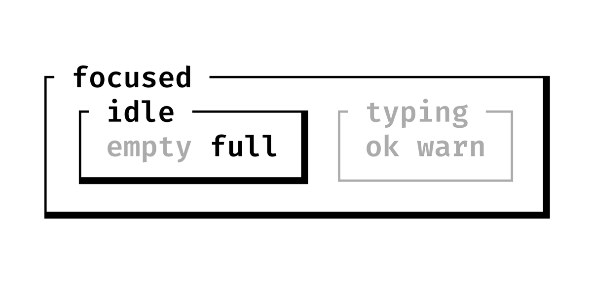 To show which leaf states are active or inactive (and to better see the difference overall) we'll also use a lighter color for the inactive states. Looks pretty clear, right?