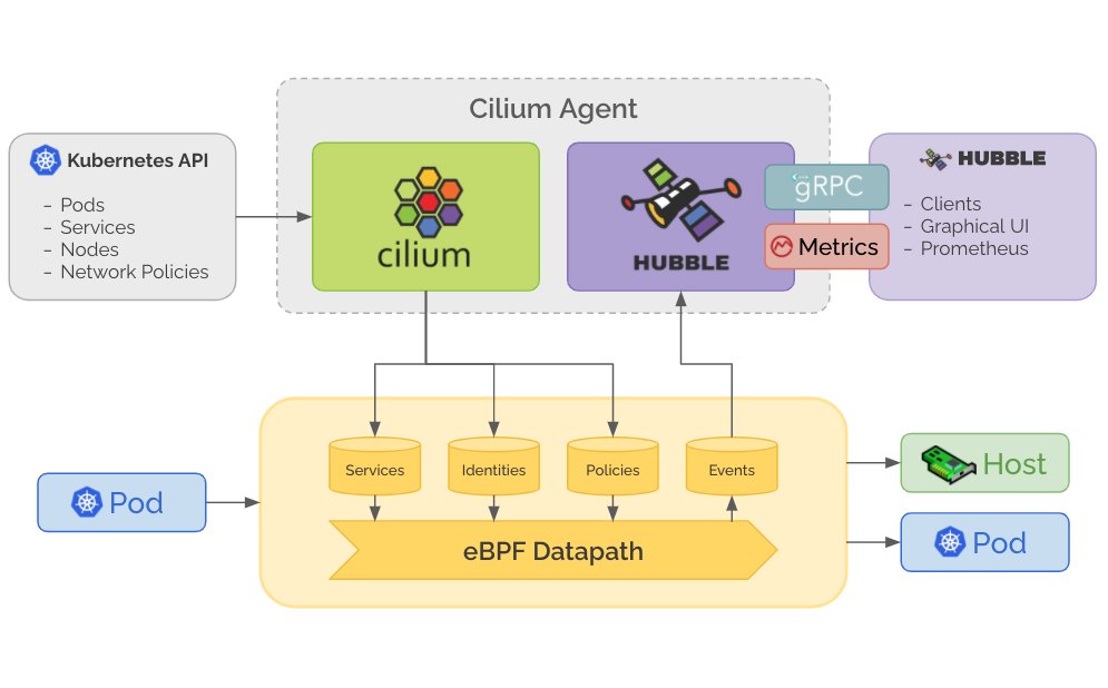 Network packets are processed by the eBPF datapath in the Linux kernel. Events and metrics are exported. Due to using eBPF performance profiling data structures, this is extremely low overhead.Hubble picks up the signal, processes it, and provides per-node metrics and gRPC API