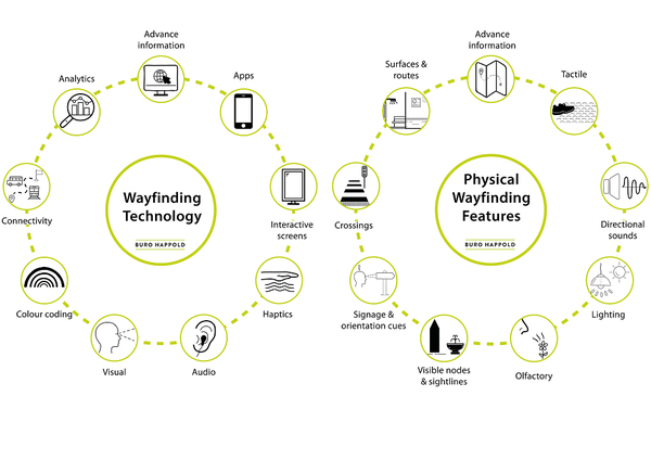 SDS_uk's tweet image. Book now for 19 November @SDS_uk event featuring @burohappold speakers discussing: diversity of humans in the way places are navigated; and the use of analytics to solve complex wayfinding challenges: bit.ly/SDS_Nov20 

#sdsTalks #wayfinding #inclusivedesign #signs