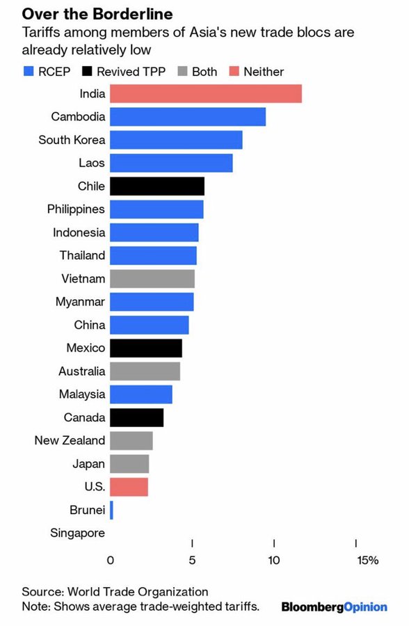 As depicted in the attached image, India's tariffs (WTO data) are the highest in the Asia-Pacific region. So how does India compete with nations that already have much lower tariffs among themselves? (If you ask me: this useless 'self-reliance' slogan is self-defeating).