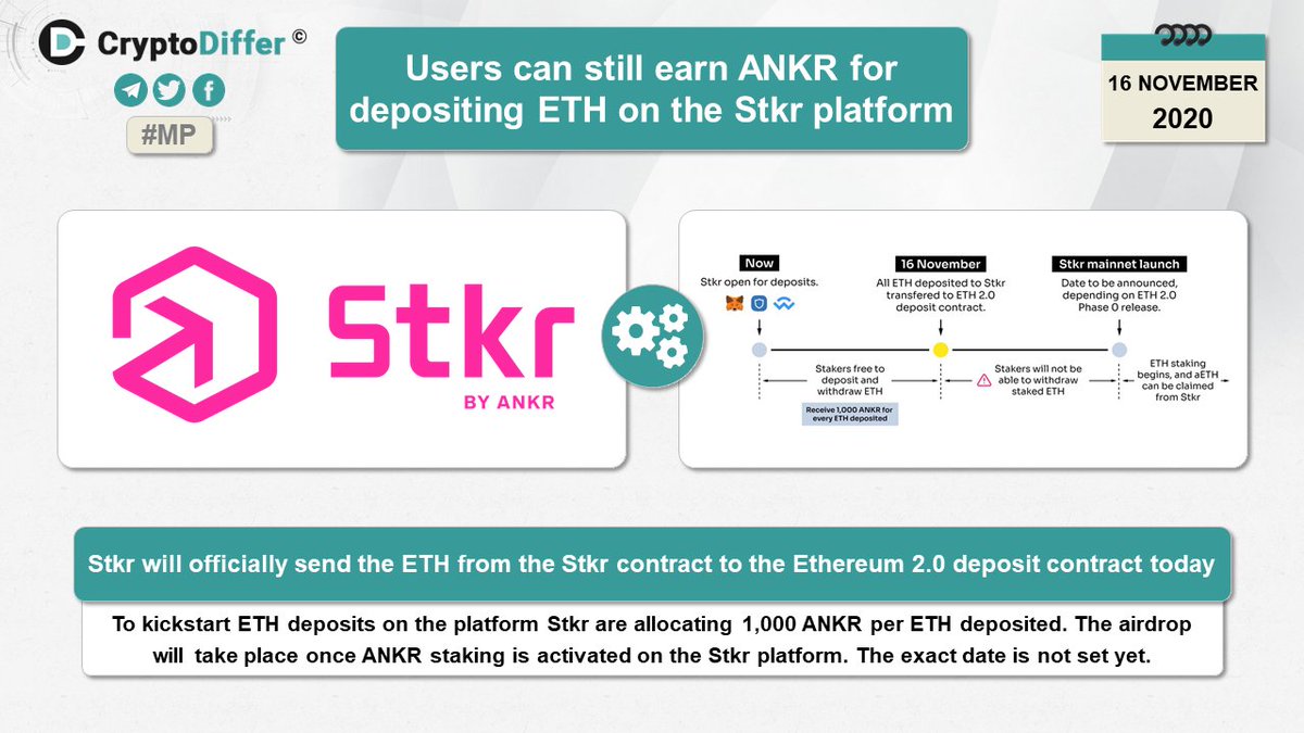 Users can still earn $ANKR for depositing $ETH on the Stkr platform

To kickstart ETH deposits on the platform Stkr are allocating 1,000 ANKR per ETH deposited. The airdrop will take place once ANKR staking is activated on the Stkr platform.

👉 medium.com/ankr-network/s…