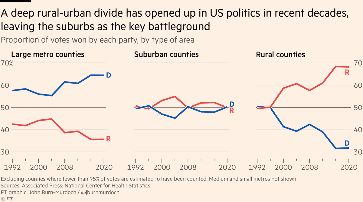 1/ Much of the story's in the suburbs, which Biden "won back" to a certain extent. Meanwhile, a red rural wave has countered the suburban swing. Result: an increasingly polarized US.