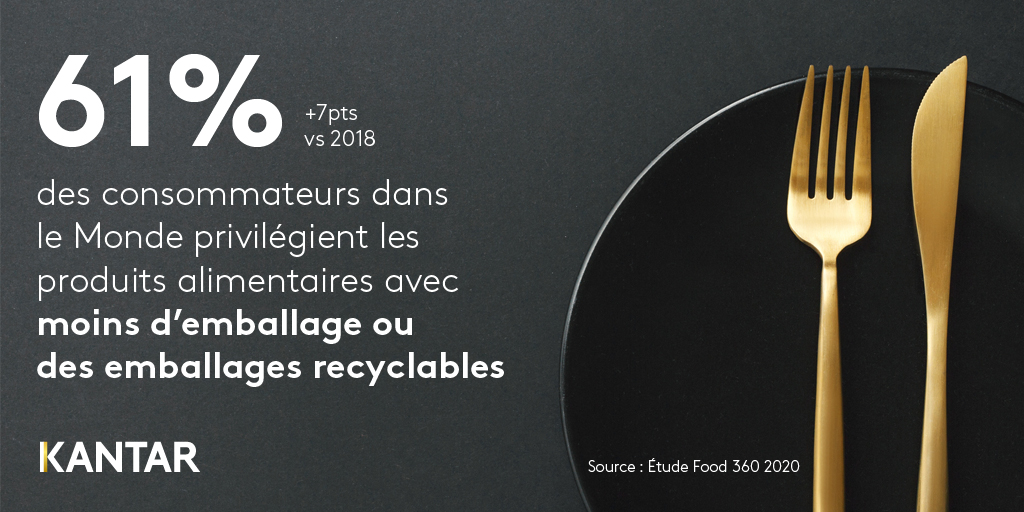 KantarFR's tweet photo. Quels sont les comportements et les attentes des #consommateurs en matière d’innovations alimentaires ?
L’’étude #Food360 apporte un éclairage nécessaire..
👉https://t.co/7H3ozCovzk
#innovation #alimentaire #tendances #KI https://t.co/KVieQVUZv2