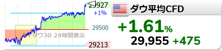tp2004tw's tweet photo. 【ダウCFD】+468 (+1.59%) 29948 https://t.co/2qN391BK3a  https://t.co/DuOaMvHNX7 
何で噴いているんだ？
ドル円も同時