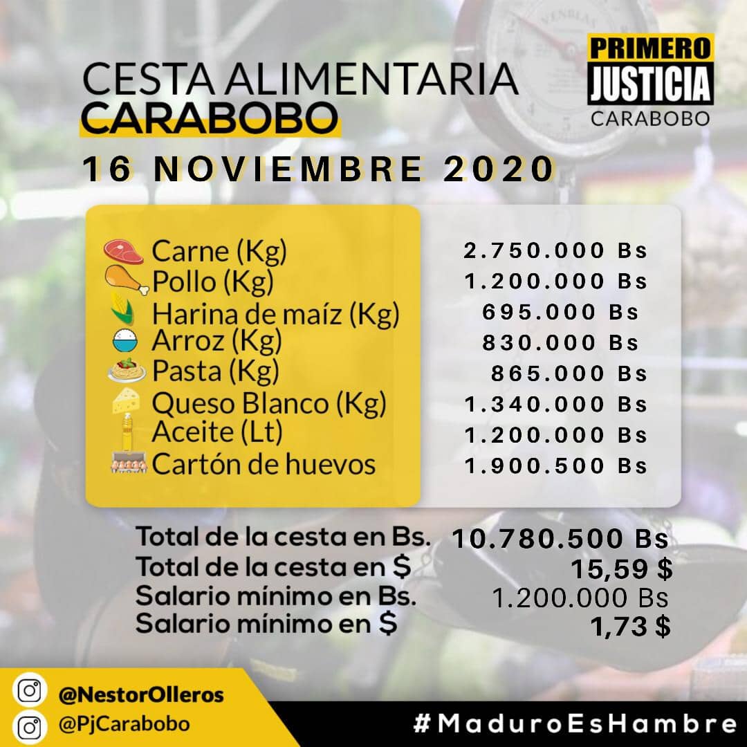 NestorOlleros's tweet image. #CestaCarabobo
16/11/2020

🧀Queso blanco Bs 1.340.000
🥩Carne Bs 2.750.000 
🥚Cartón de huevos Bs 1.900.500 
🌽Harina Bs 695.000
🍚Arroz Bs 830.000
🍶Aceite Bs 1.200,.000
🍝Pasta BsS 865.000
🍗Pollo BsS 1.200.000
Total: 
😵Bs 10.780.500
😔US$ 15,59
😮Salario Mínimo: 1,73$