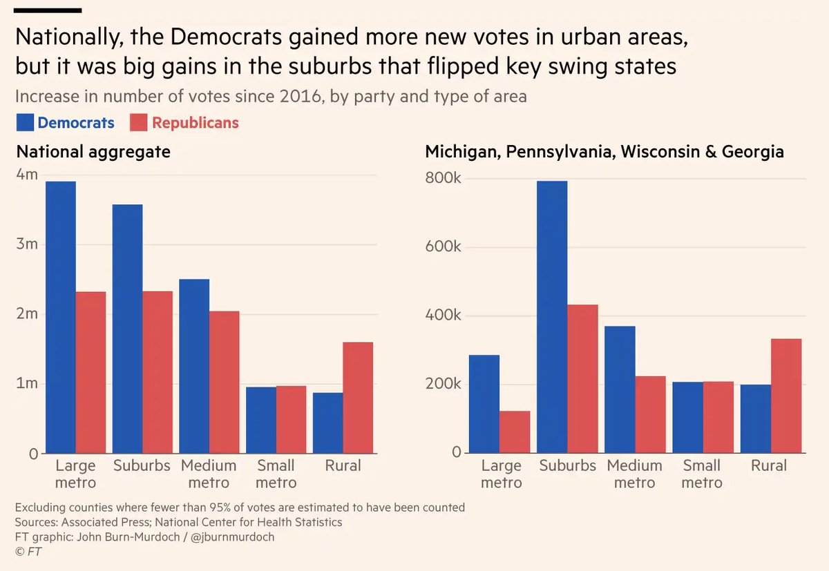 2/ More detail here: taking battlegrounds MI, PA, WI & GA as a whole, there's a clear & pronounced net vote increase in the suburbs for Biden in 2020 vs Clinton 2016