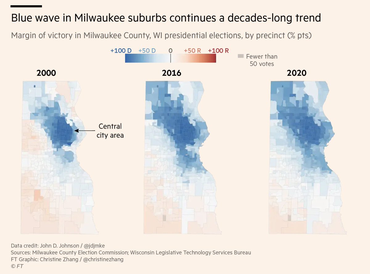 3/ Drilling down, let's look at Milwaukee: ~3.2m voters cast ballots in Wisconsin this year, a record high (raw & %terms). But in the state's biggest city, turnout stayed flat. It was the inner suburbs that delivered the "blue wave"DATA CREDIT:  @jdjmke  https://johndjohnson.info/post/2020-milwaukee-county-analysis/