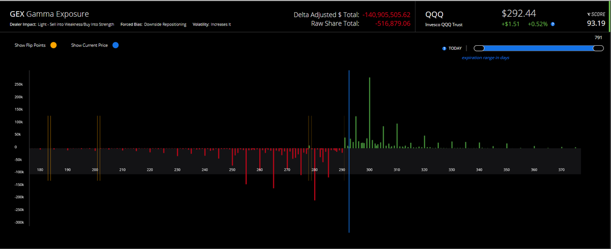 Meanwhile  $QQQ GEX is net negative