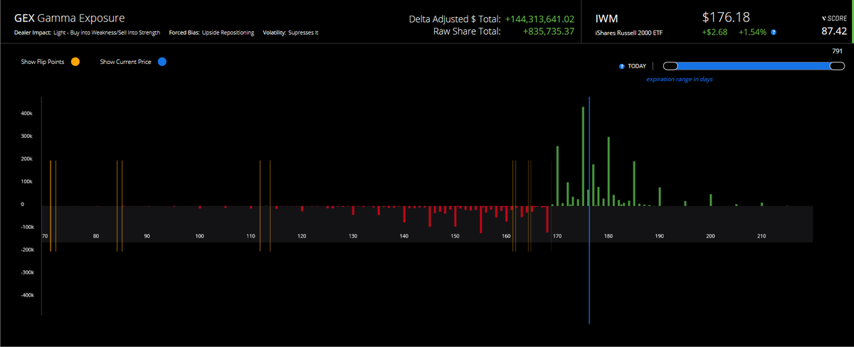 Story of the hour  $IWM also past its highest GEX spike though another good batch of OI at 180 as well