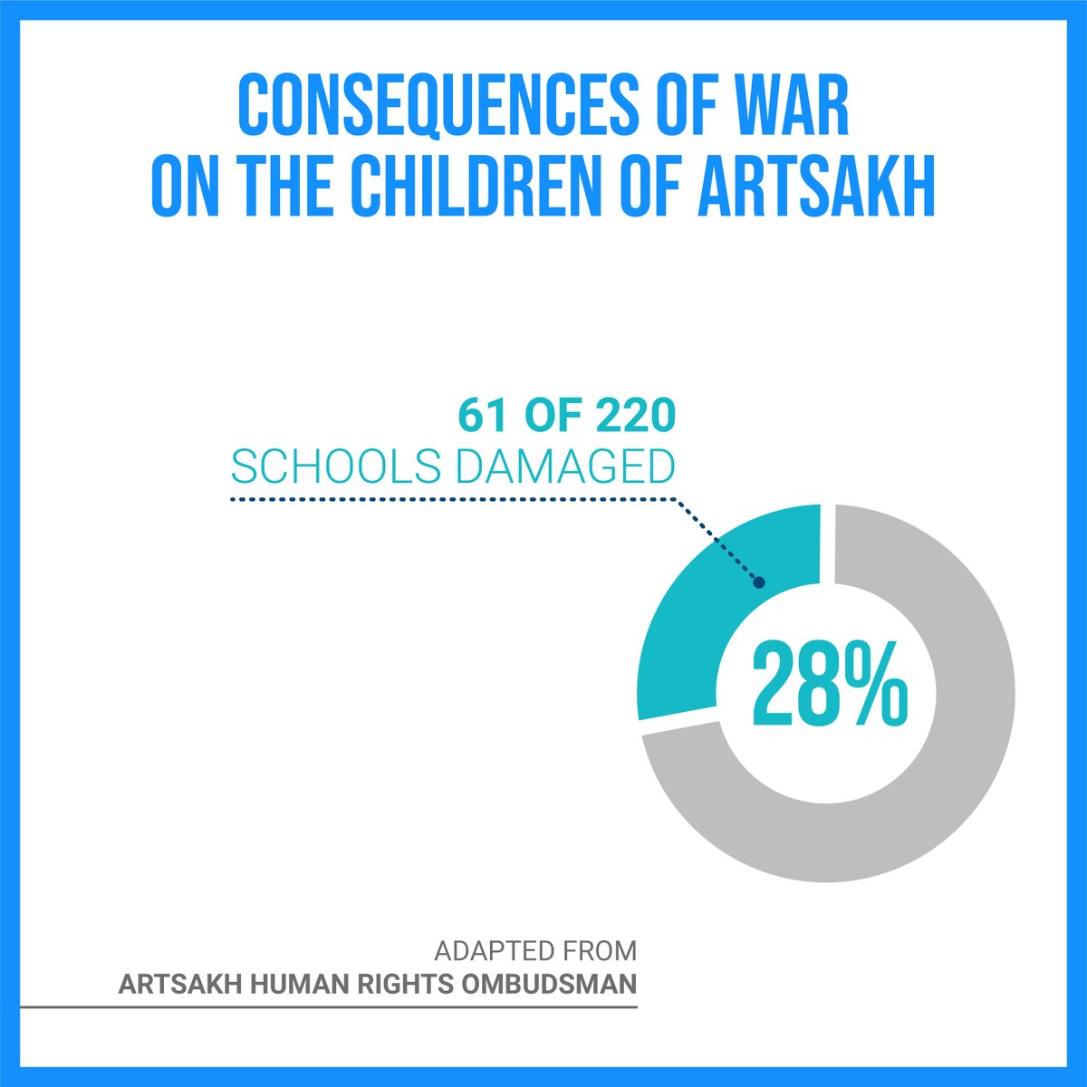 TeachForArmenia's tweet photo. According to the United Nations, #education is a human right. Due to the conflict in #Artsakh, tens of thousands of school-aged #students have been negatively impacted by the war. Now is time to rebuild hope in the students of Artsakh. #TeachForHope https://t.co/qqdXkxoj7p