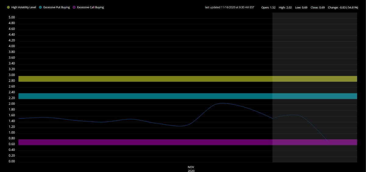 Excessive Call Buying off the open for  $SPY