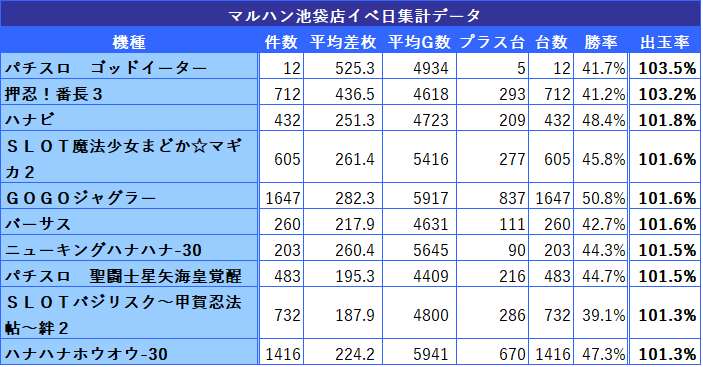 スロット優良店調査部員 シゴロ高確 Sho5 456 Twitter