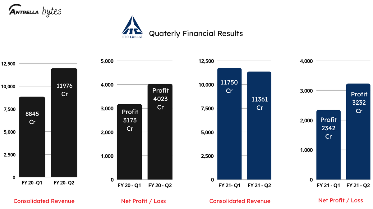heyantrella's tweet photo. ITC India's financial result of two quarters of FY 20 &amp; FY 21. Though the revenue in FY 21's quarter dipped as compared to previous quarters but the dip was not too sharp. #ITC is mainly into #FMCG &amp; daily essential products thus least affected due to #covid19 https://t.co/NmM4ryMhWs