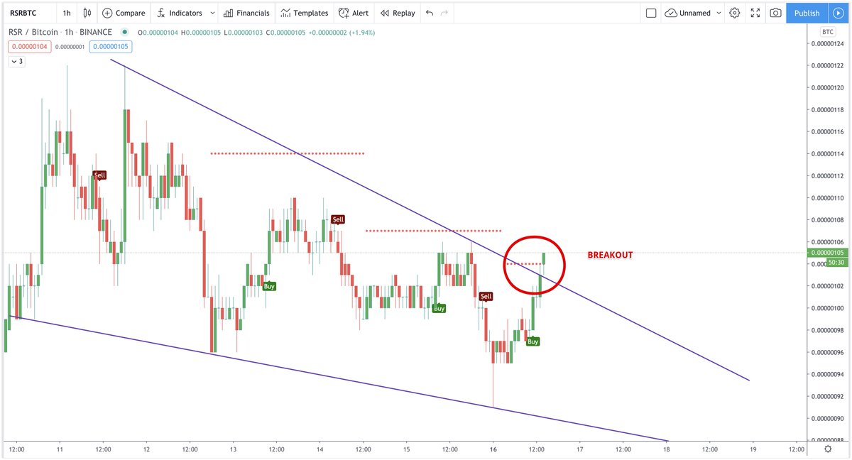 CryptoBoss1984's tweet photo. $RSR Update: BREAKOUT https://t.co/aLb4q7tTbr