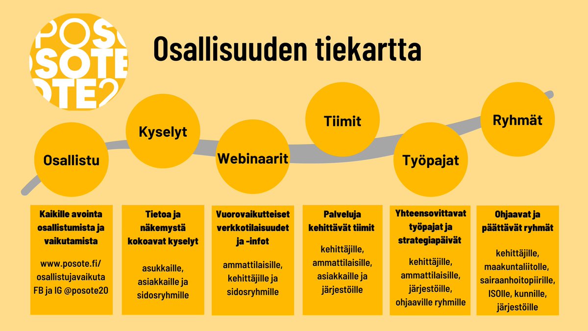 lampi_jussi's tweet photo. Miten #POSOTE20 -hankkeeseen voi osallistua? Kuka? Miten? @AMEAholainen kokosi osallisuuden tiekartan! @pohjoissavo #pohjoissavo #soteuudistus #tulevaisuudensote @thlorg @STM_Uutiset https://t.co/QO7k9aXXA3