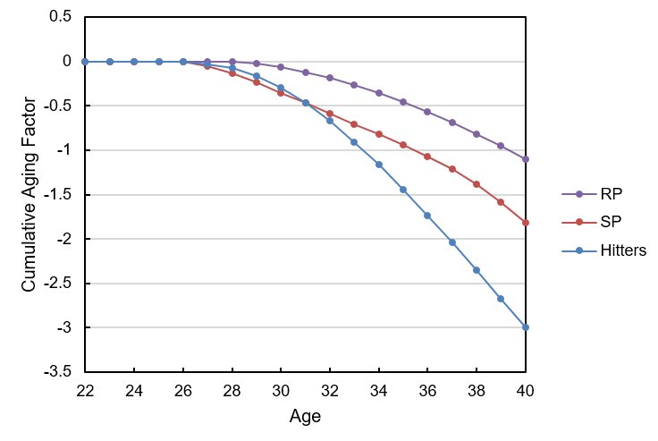 But inevitably, there are still non-believers in Yastrzemski’s ability to repeat his performance.After all, 30-year olds do not typically get “better” in baseball. At least in terms of fantasy production.A hitters BB% may peak near age 32, but SLG% & AVG peak closer to age 28