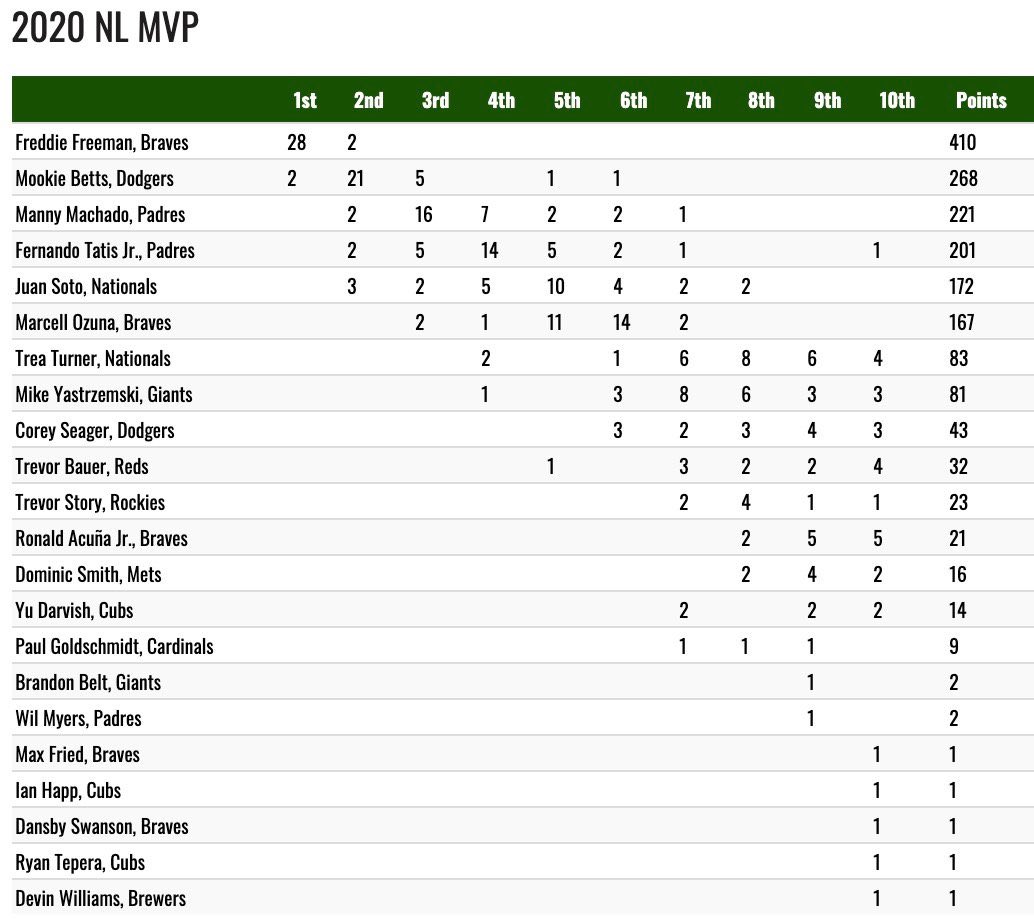 His rookie performance put Yaz on the sleeper radar for many fantasy analysts heading into last season.To say he exceeded optimistic expectations would be an understatement.At age 29, he was able to parlay the opportunity SF offered him in 2019 into receiving MVP votes.