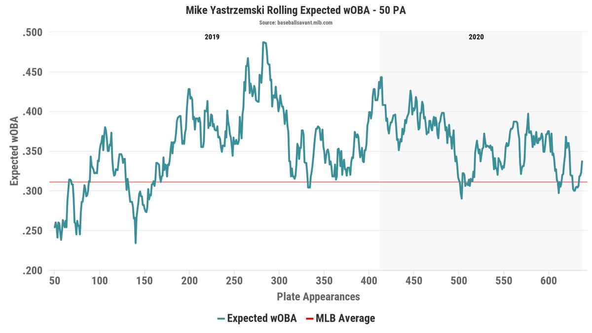 2020 Batted Ball Profile:LD - 19.0% GB - 38.7%FB - 42.3%Pull - 43.1% Middle - 35.8% Opp - 21.2%Hard Contact - 37.2% Med Contact - 43.1%Soft Contact - 19.7% Exit Velocity - 88.2 mph Max EV - 105.6 mph Barrel % - 10.9 Launch Angle - 18.4°sd(LA) - 30.3°