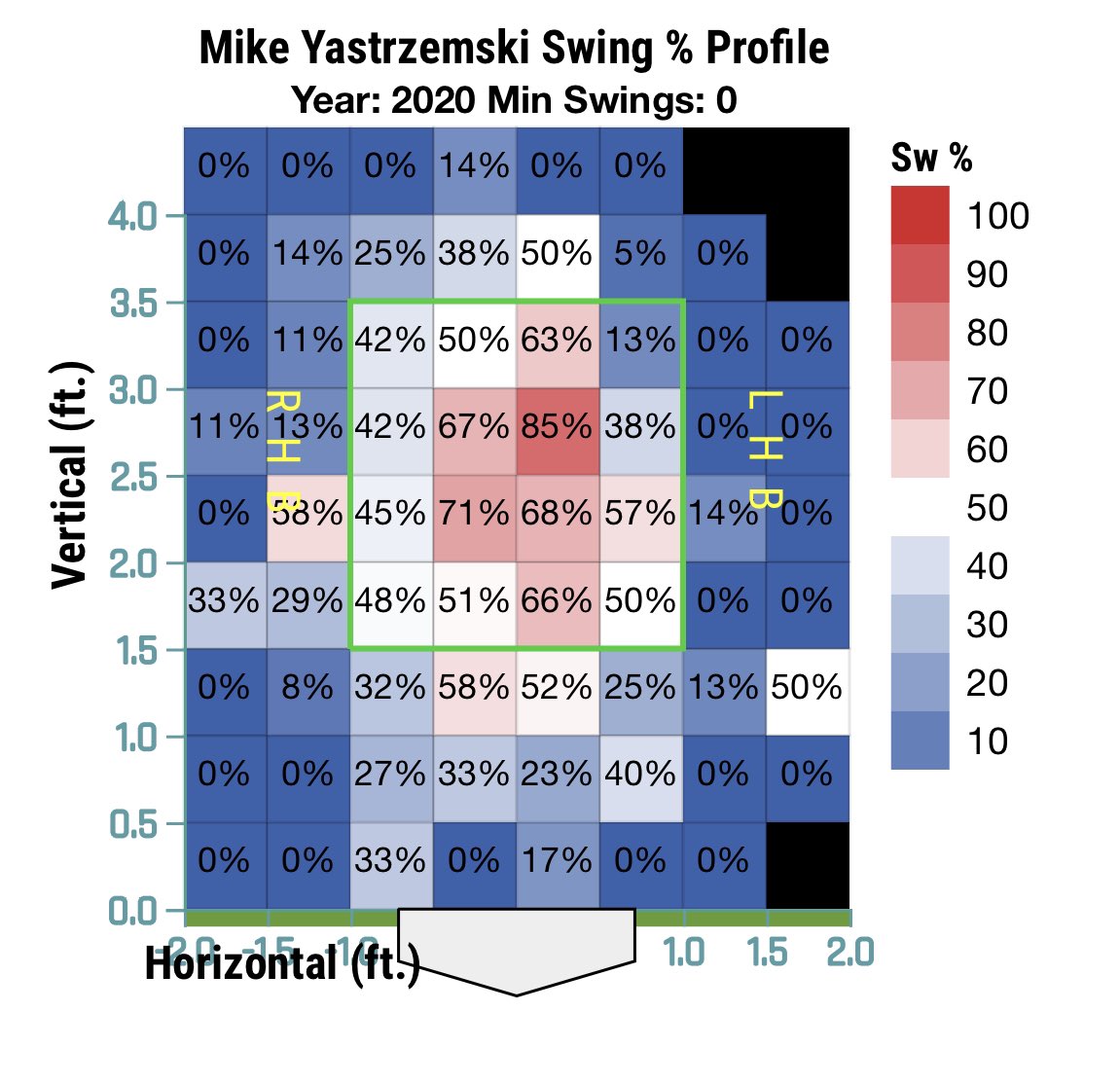 2020 Plate Discipline:SwStr: 9.1% Contact: 76.5% Swing: 38.9% O-Swing: 23.4% Z-Swing: 59.7% O-Contact: 64.3% Z-Contact: 82.9%Yastrzemski sees a lot of pitches, w/ a Swing% 7 points below MLB avg.But he holds a solid SwStr% & O-Swing% 7 points better than MLB avg