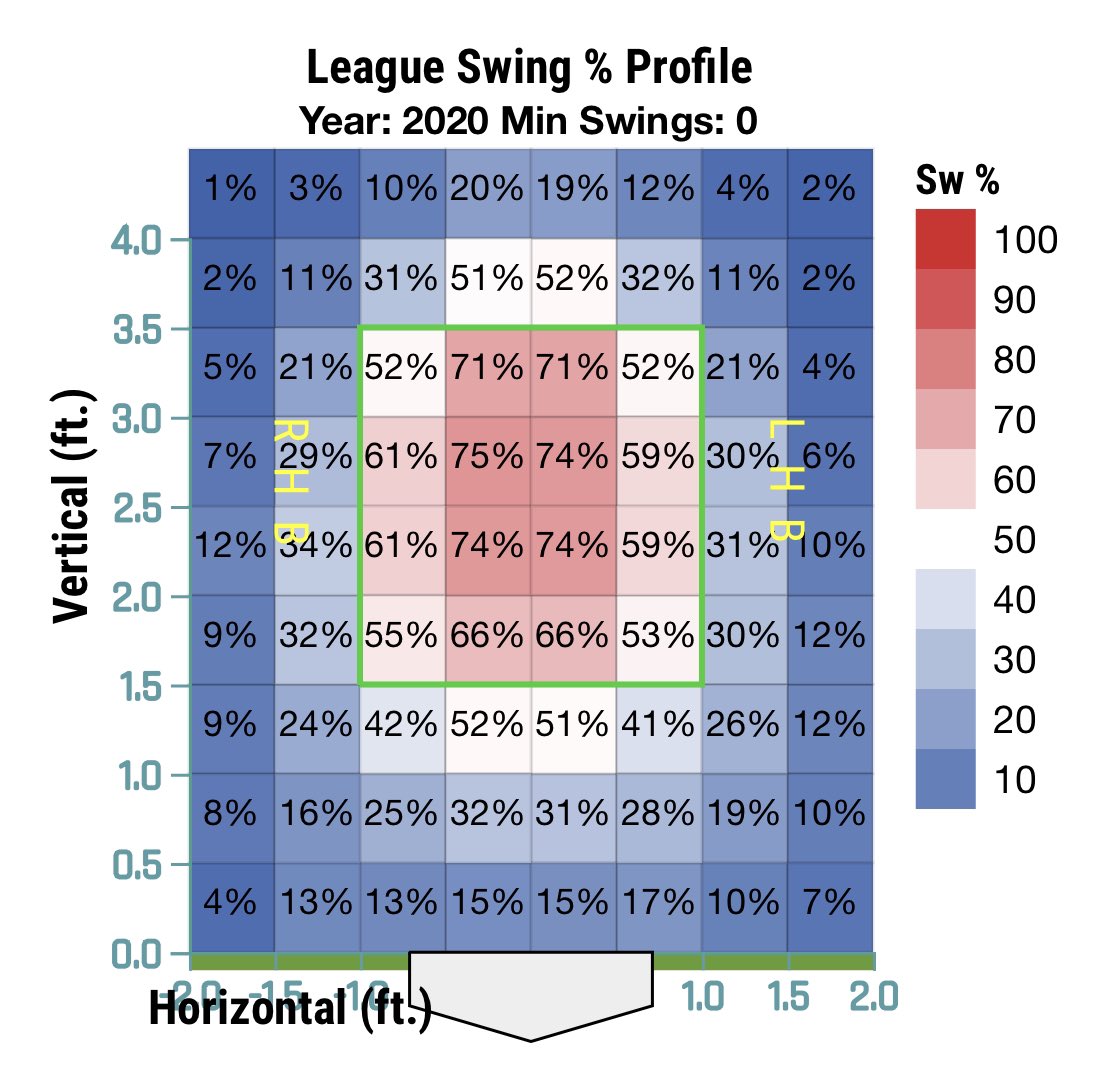 2020 Plate Discipline:SwStr: 9.1% Contact: 76.5% Swing: 38.9% O-Swing: 23.4% Z-Swing: 59.7% O-Contact: 64.3% Z-Contact: 82.9%Yastrzemski sees a lot of pitches, w/ a Swing% 7 points below MLB avg.But he holds a solid SwStr% & O-Swing% 7 points better than MLB avg