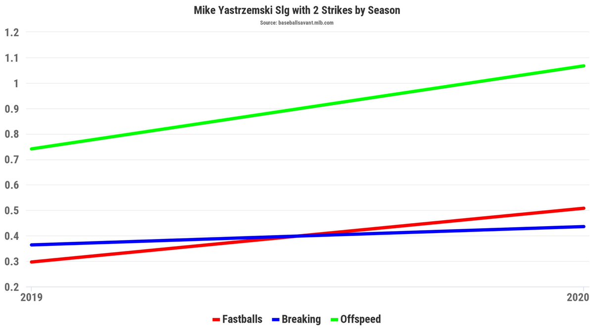 In 2019, over 1/2 of Yaz HR (11) came w/ 2 strikes. In 2020, 8 of 10 HR.In the minors, w/ 2 strikes, He would choke up, shorten his swing, & expand the zone. He now makes a point to put his “best swing” on the ball, regardless of the count.If that means more K, so be it.