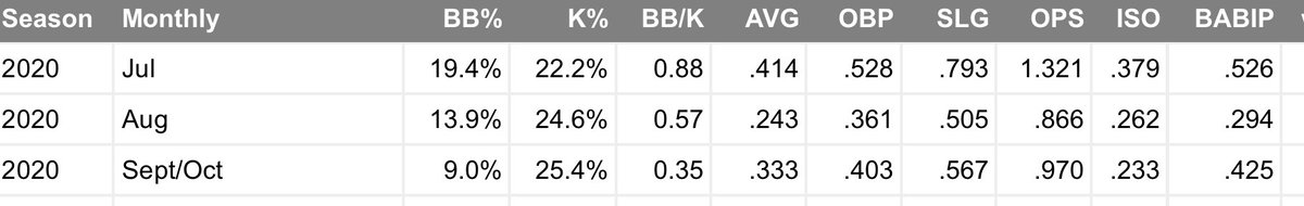 Bottom line: Yaz’ late breakout was due to a mechanical & philosophical change.That doesn’t change his age, but it changes the way you should view his track record to project him going forward.However, the same rules of regression apply & his long swing is not slump proof.