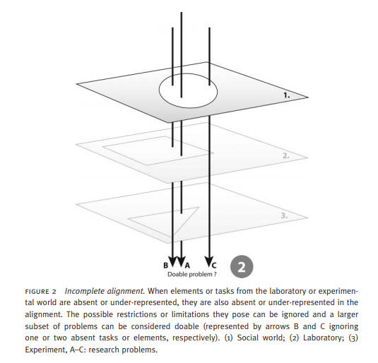Doable problem construction is about aligning various levels of social worlds into alignment. Problems can seem doable under conditions of incomplete alignment when certain levels are insufficiently represented in the alignment. Source of the figure:  https://www.tandfonline.com/doi/abs/10.1179/030801809X12529269201200