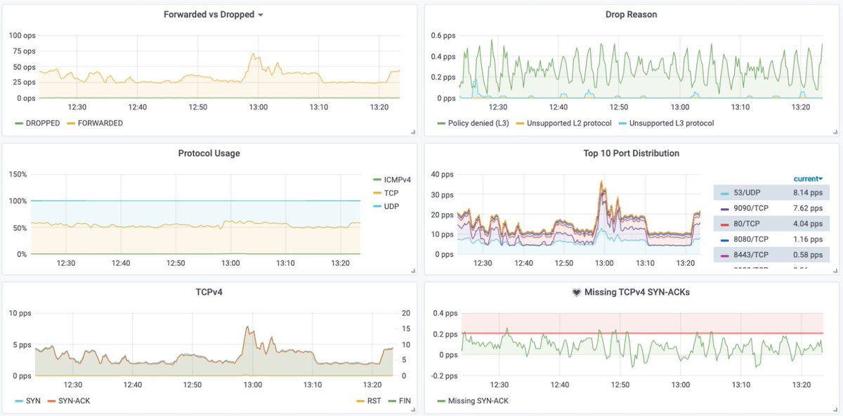 Metrics (1/2)The metrics available out of the box include: networking, TCP protocol, port distribution, DNS queries & error conditions, HTTP usage and latencies, NetworkPolicy decisions and violations, Service usage, ...
